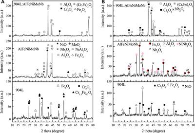 High Temperature Chloride Corrosion Behavior of 904L:AlFeNiMoNb High-Entropy Alloy